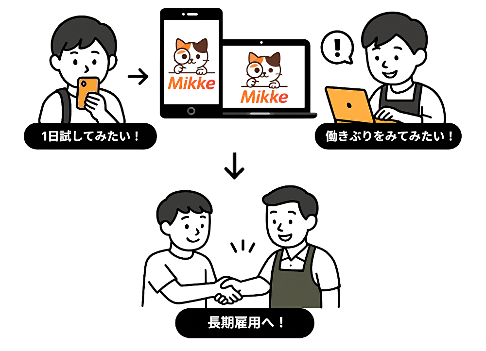 Mikkeサービスフロー図:求職者が1日試してみたいと思い、企業が働きぶりを見てみたいと思う両者をMikkeプラットフォームがつなぎ、長期雇用へと導く流れ
